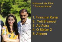 Box Office’e göre son hafta sonunun gişe lideri ‘Fırıncının Karısı’
