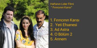 Box Office’e göre son hafta sonunun gişe lideri ‘Fırıncının Karısı’