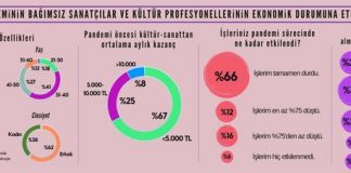 Bağımsız Sanatçılar Pandemiden Nasıl Etkilendi